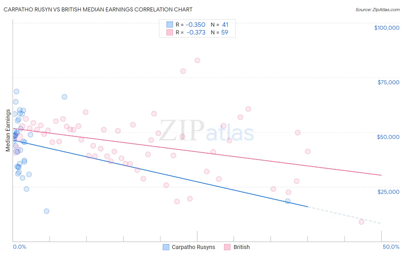 Carpatho Rusyn vs British Median Earnings
