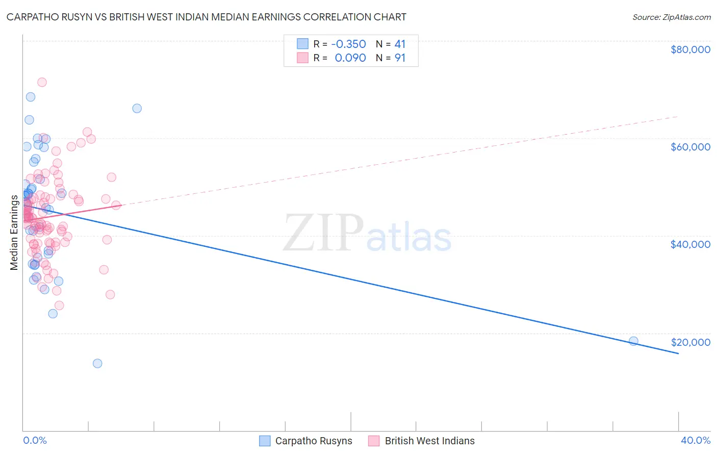 Carpatho Rusyn vs British West Indian Median Earnings