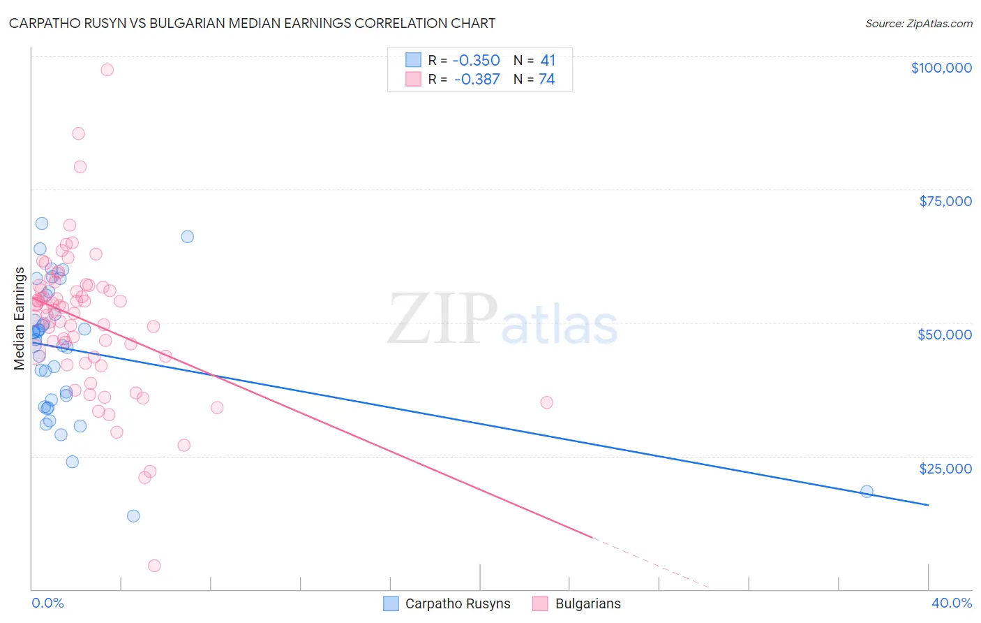Carpatho Rusyn vs Bulgarian Median Earnings