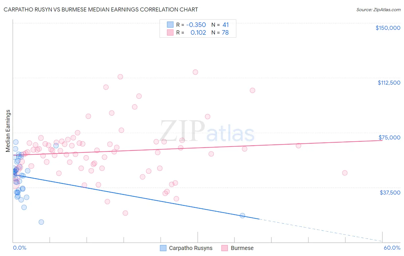 Carpatho Rusyn vs Burmese Median Earnings