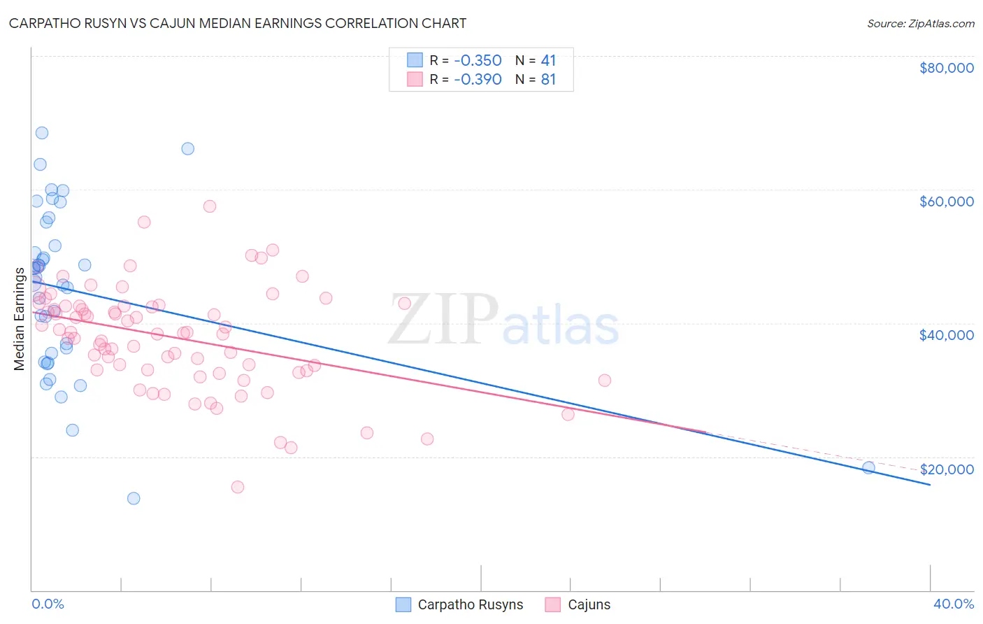 Carpatho Rusyn vs Cajun Median Earnings