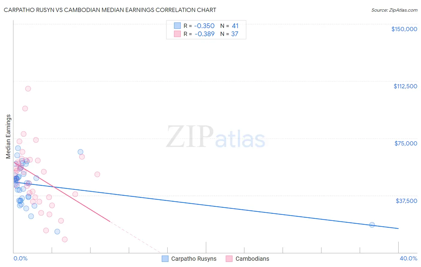 Carpatho Rusyn vs Cambodian Median Earnings