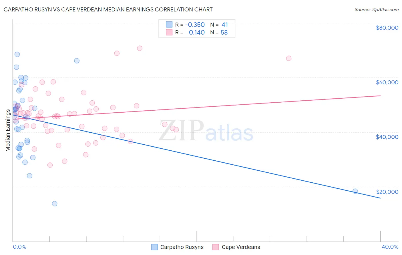 Carpatho Rusyn vs Cape Verdean Median Earnings