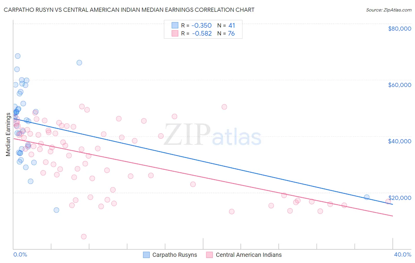 Carpatho Rusyn vs Central American Indian Median Earnings