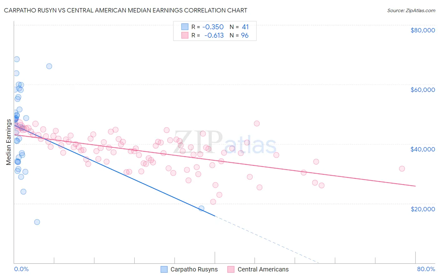 Carpatho Rusyn vs Central American Median Earnings