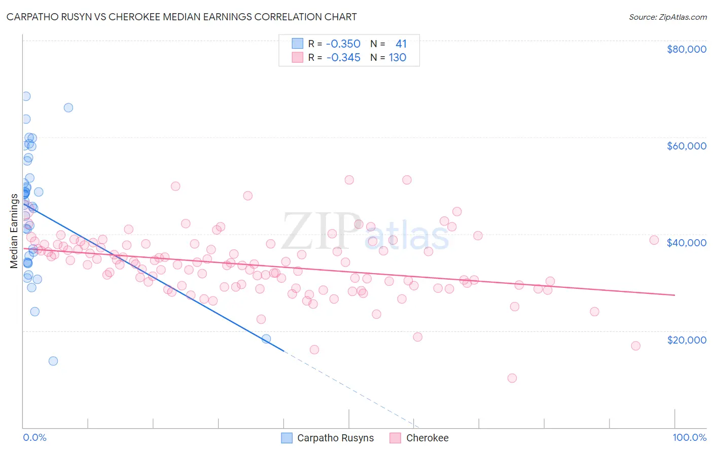 Carpatho Rusyn vs Cherokee Median Earnings