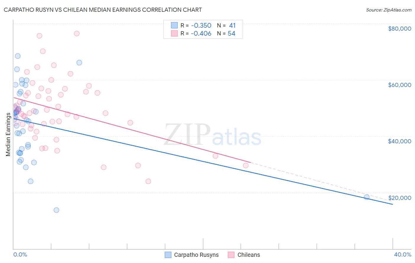 Carpatho Rusyn vs Chilean Median Earnings