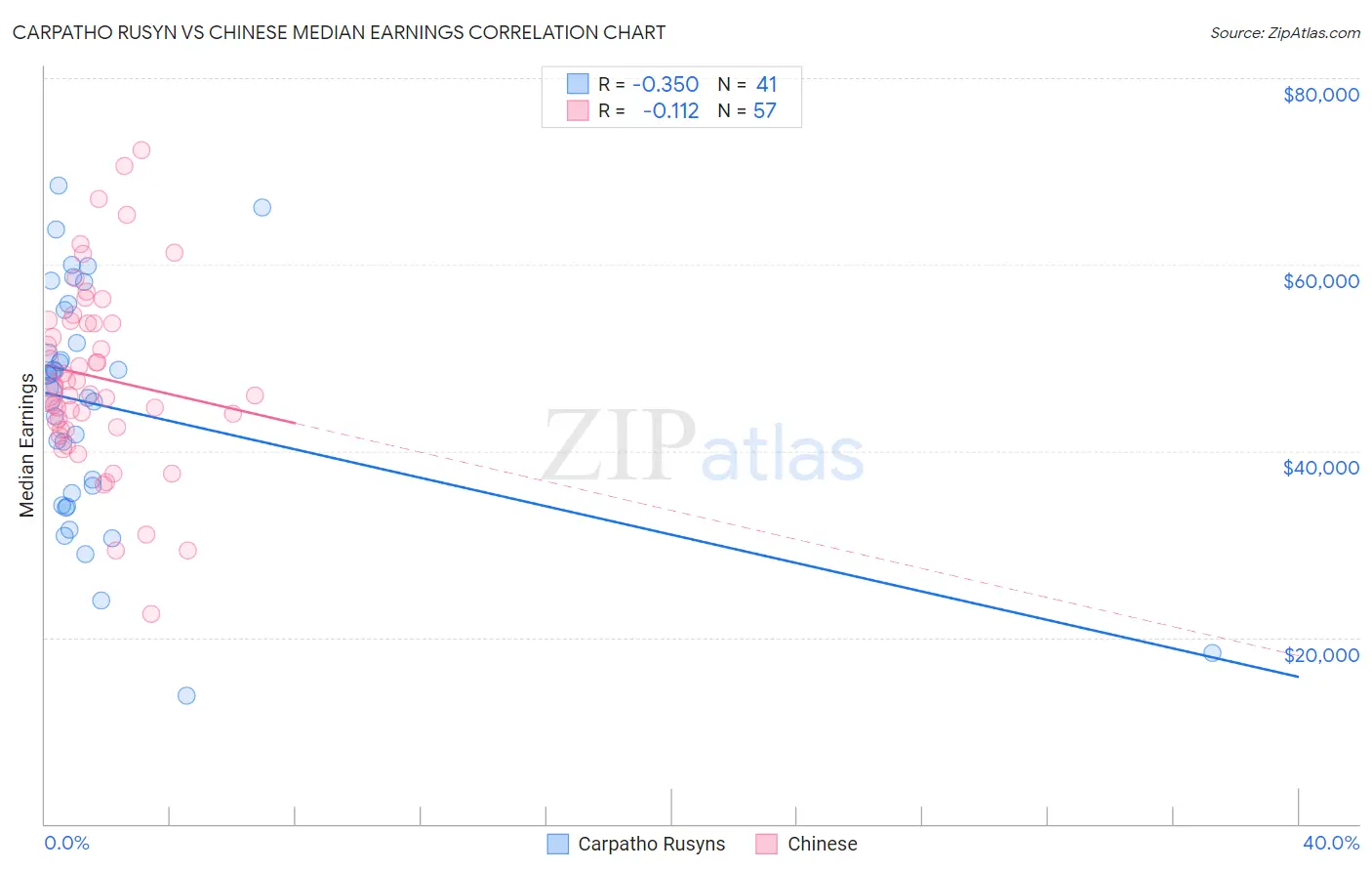 Carpatho Rusyn vs Chinese Median Earnings