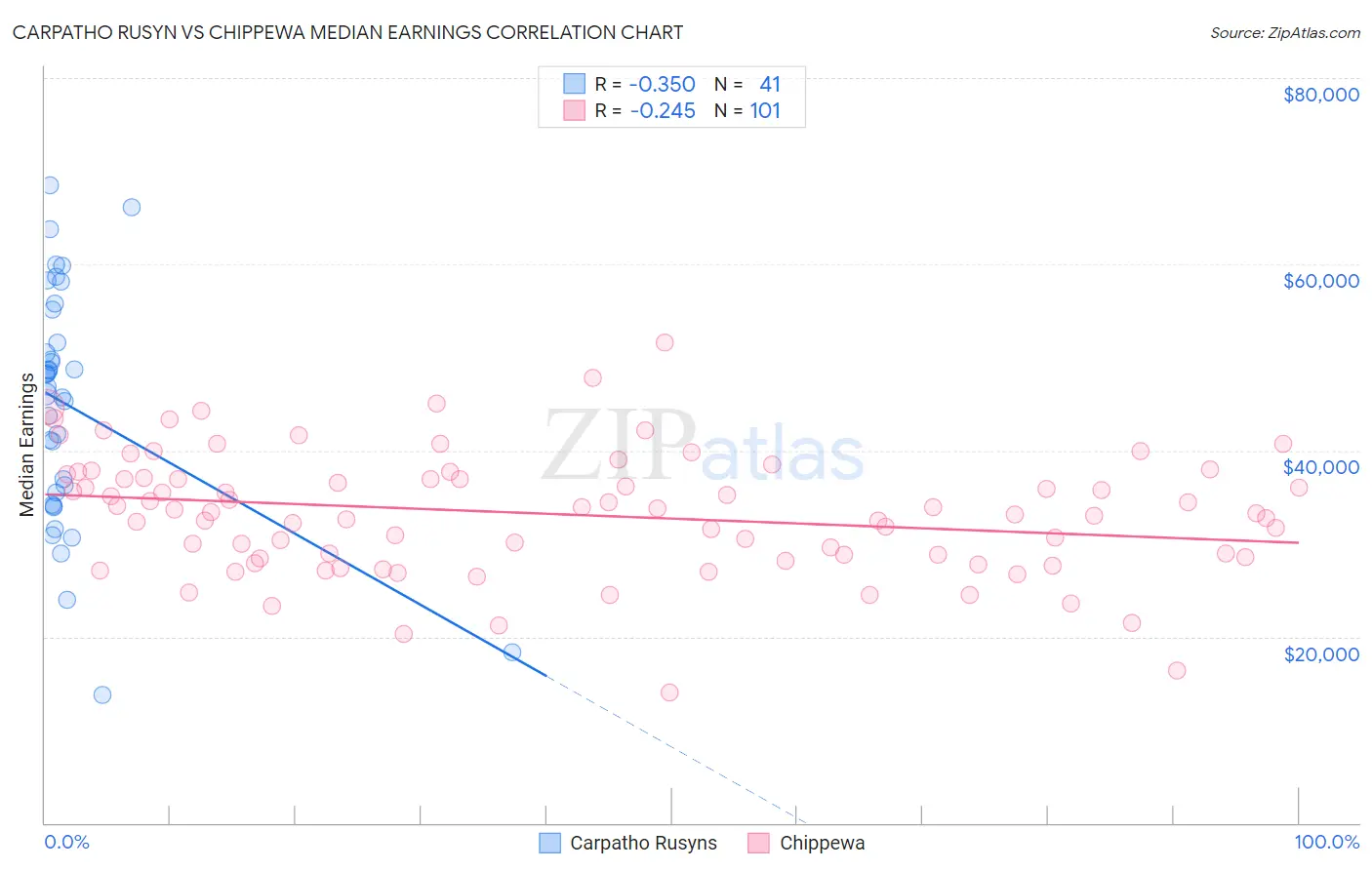 Carpatho Rusyn vs Chippewa Median Earnings