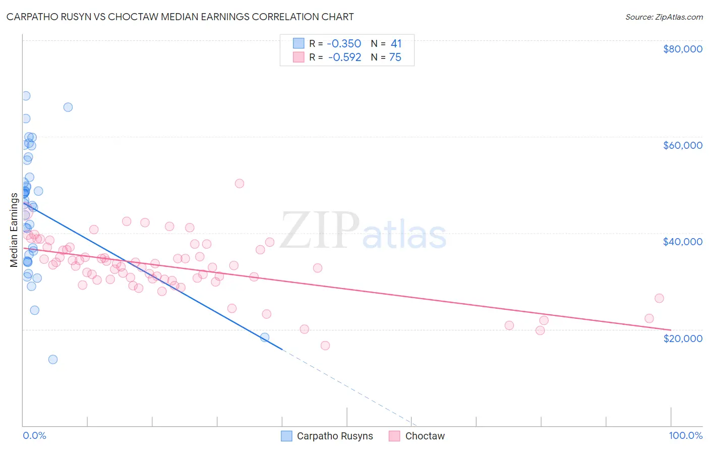 Carpatho Rusyn vs Choctaw Median Earnings