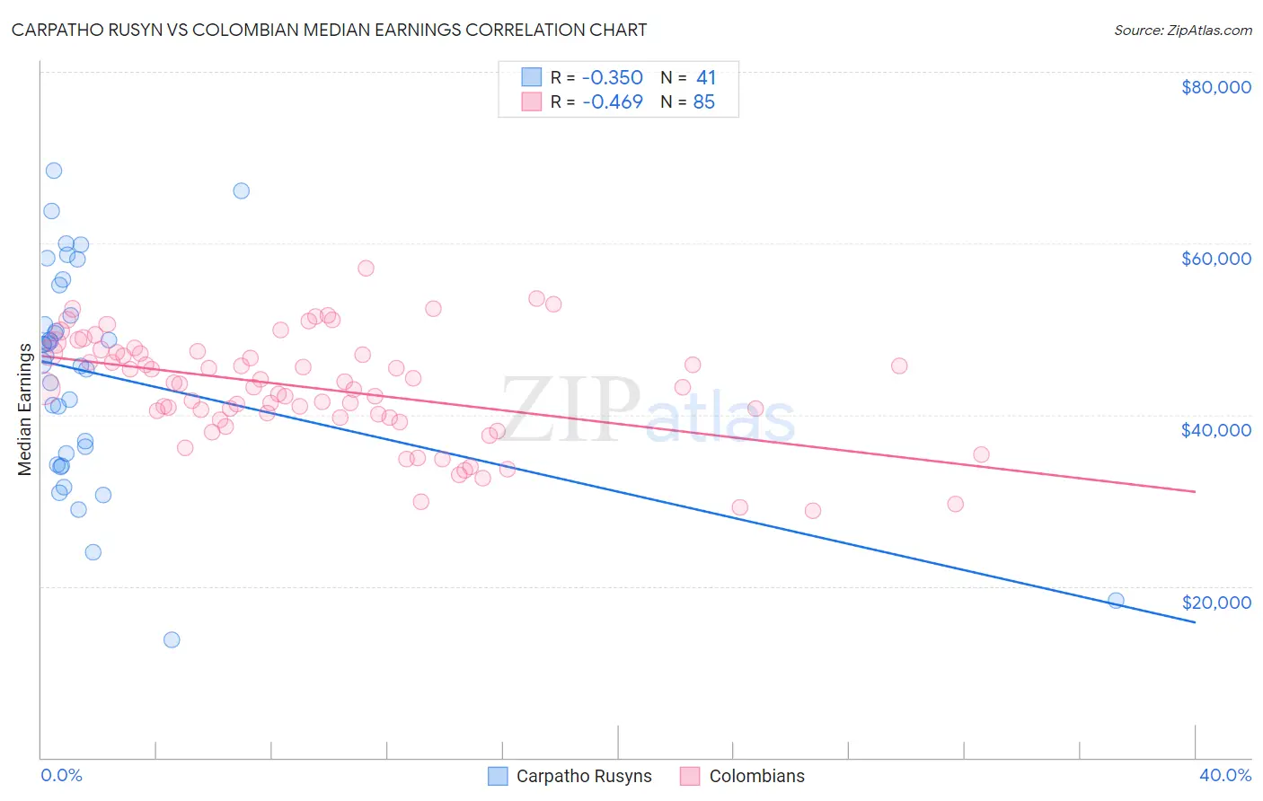 Carpatho Rusyn vs Colombian Median Earnings