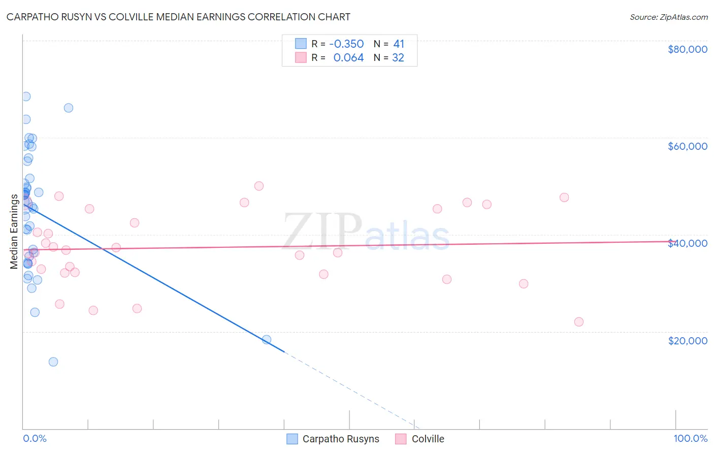 Carpatho Rusyn vs Colville Median Earnings