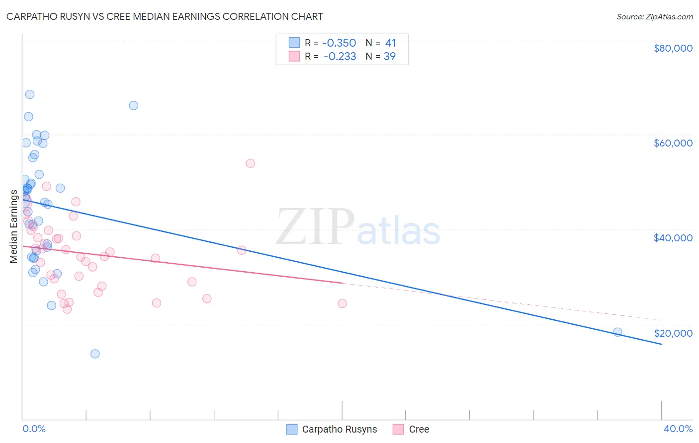 Carpatho Rusyn vs Cree Median Earnings