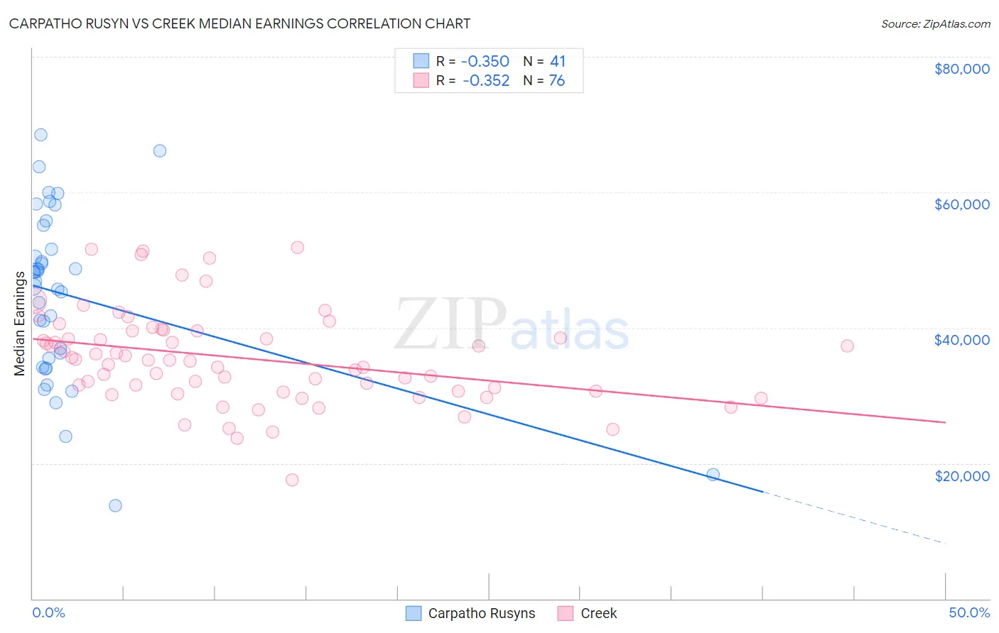 Carpatho Rusyn vs Creek Median Earnings