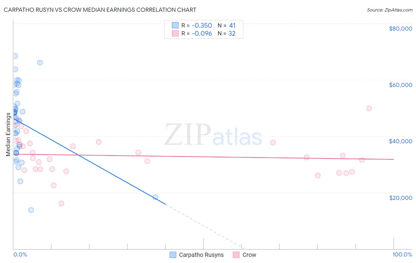 Carpatho Rusyn vs Crow Median Earnings