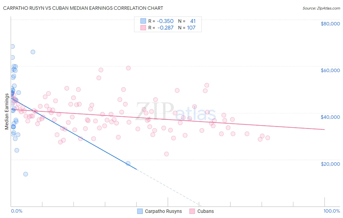 Carpatho Rusyn vs Cuban Median Earnings