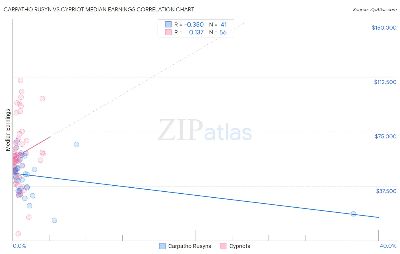 Carpatho Rusyn vs Cypriot Median Earnings