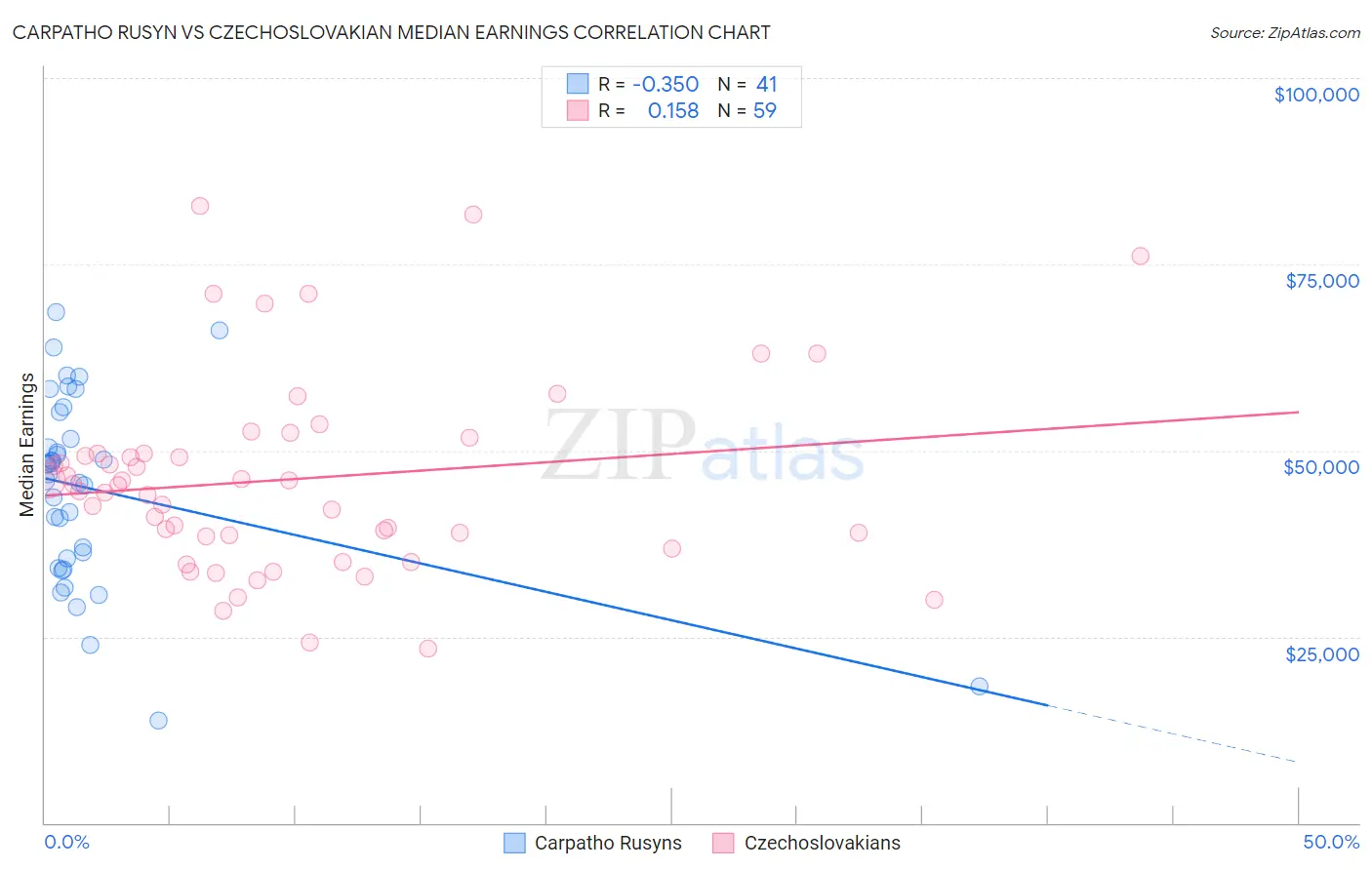 Carpatho Rusyn vs Czechoslovakian Median Earnings