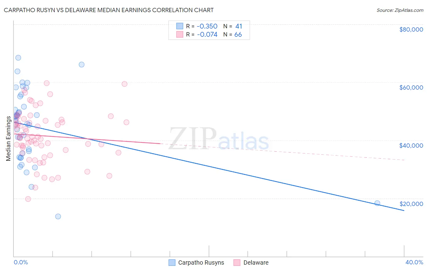 Carpatho Rusyn vs Delaware Median Earnings