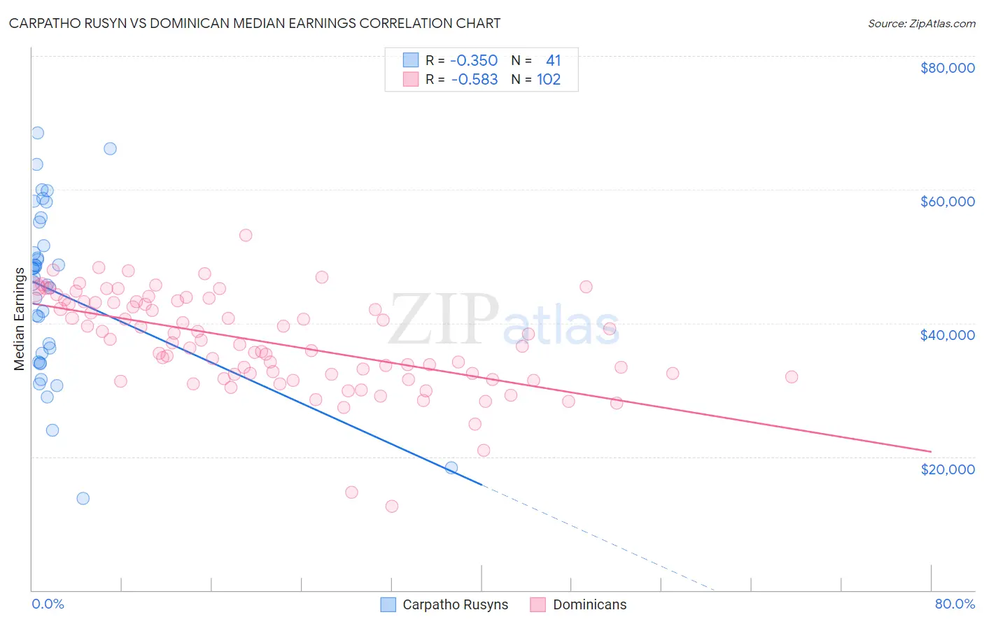 Carpatho Rusyn vs Dominican Median Earnings