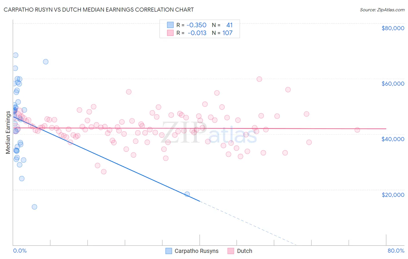 Carpatho Rusyn vs Dutch Median Earnings