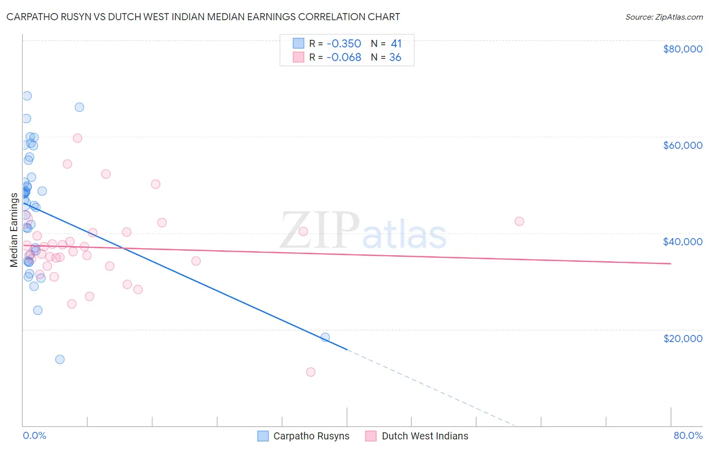 Carpatho Rusyn vs Dutch West Indian Median Earnings