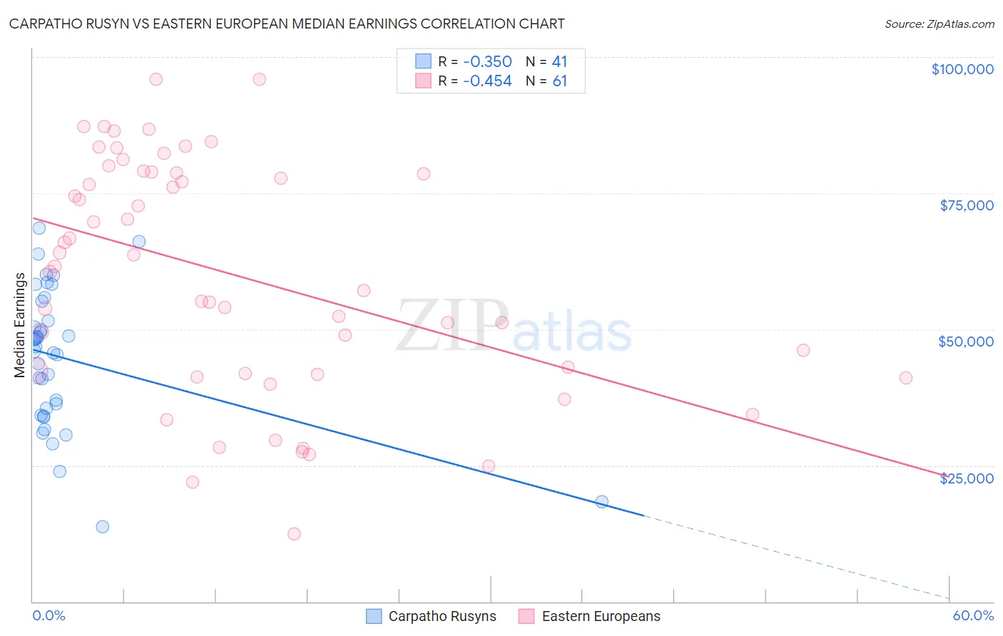 Carpatho Rusyn vs Eastern European Median Earnings