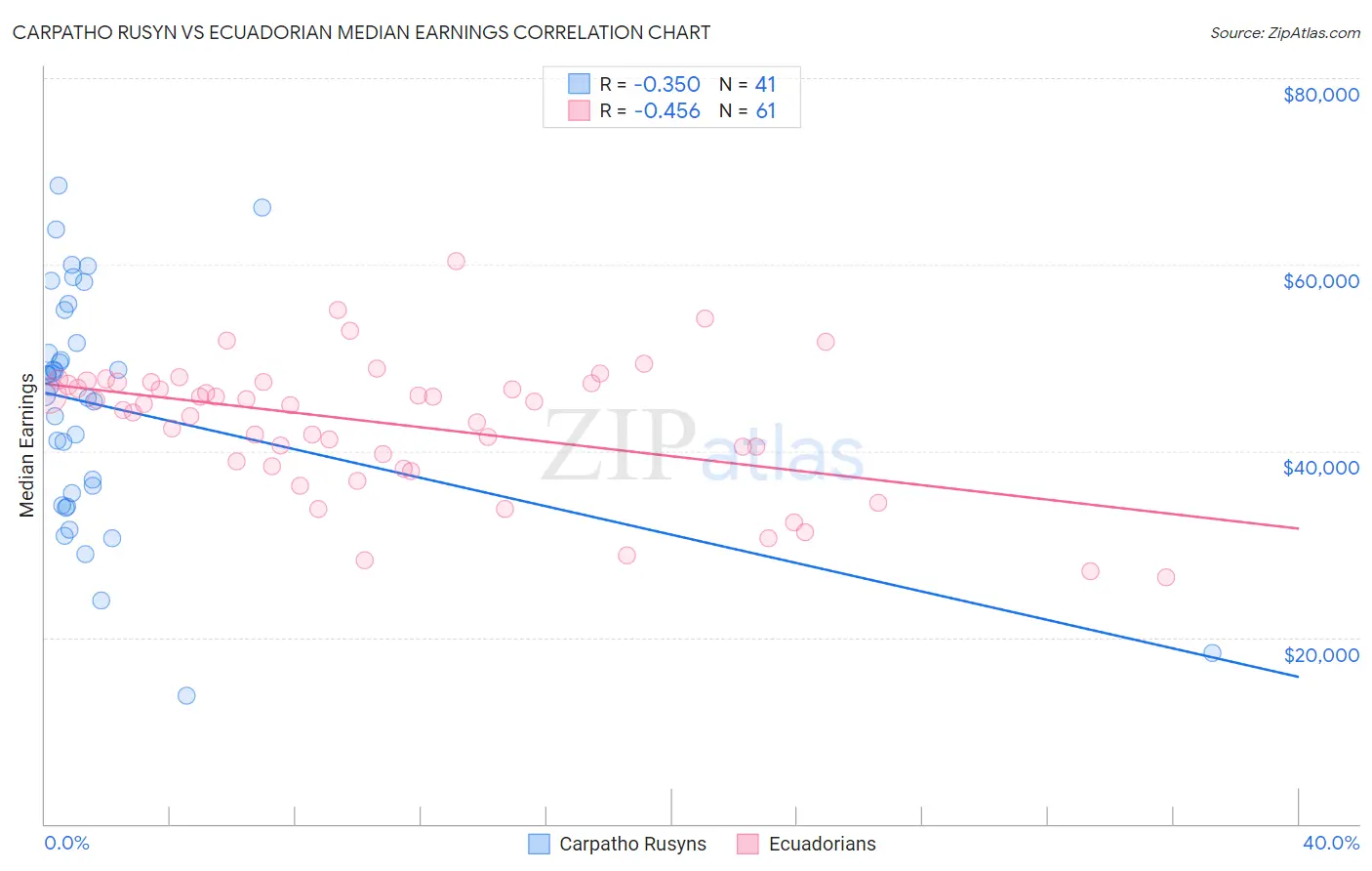Carpatho Rusyn vs Ecuadorian Median Earnings
