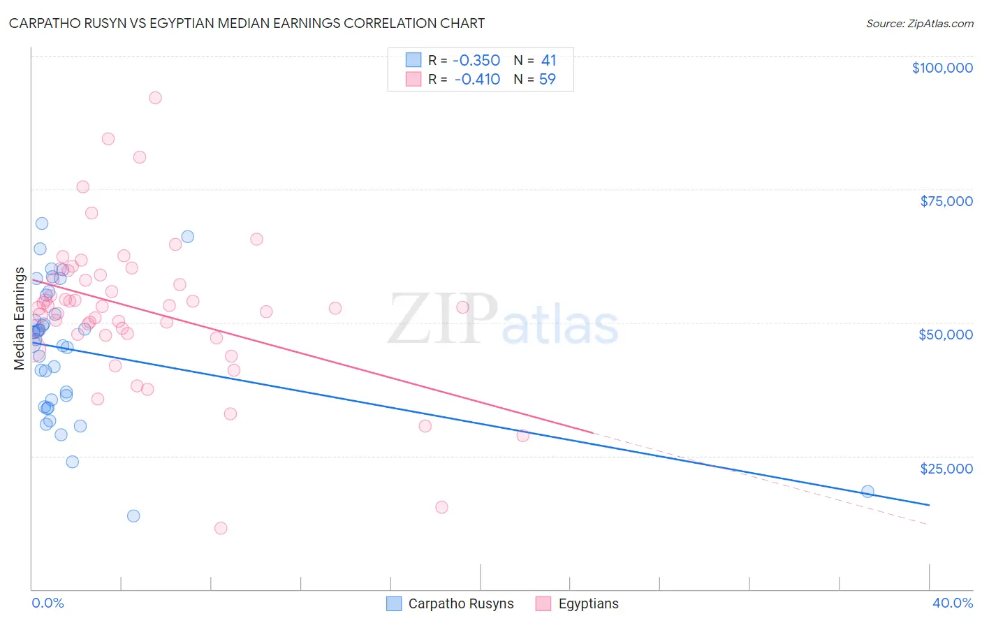 Carpatho Rusyn vs Egyptian Median Earnings