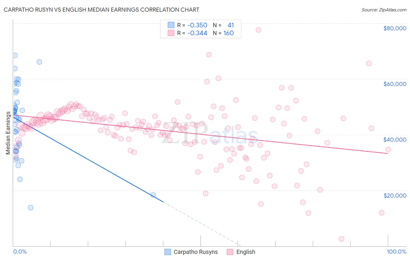 Carpatho Rusyn vs English Median Earnings
