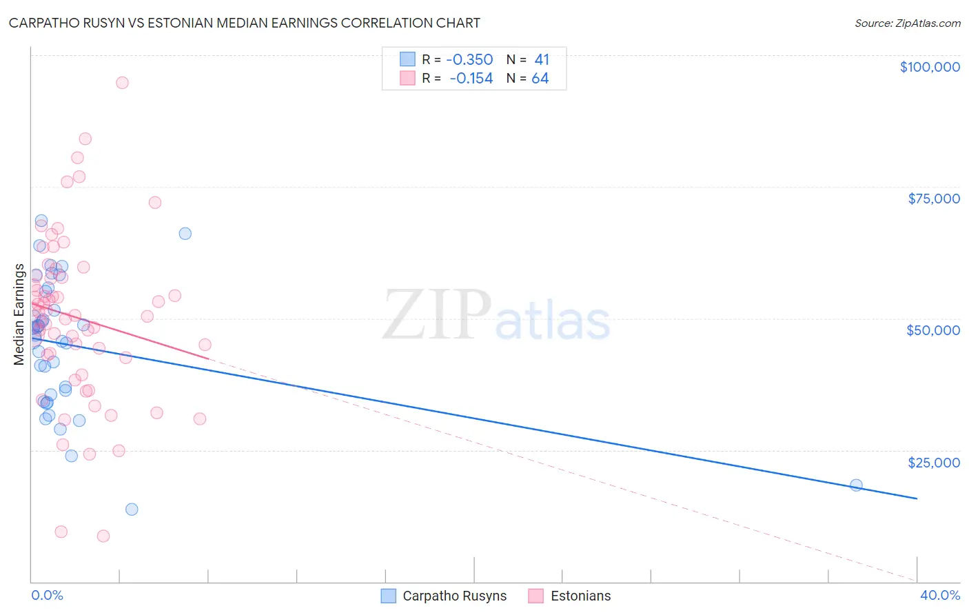 Carpatho Rusyn vs Estonian Median Earnings