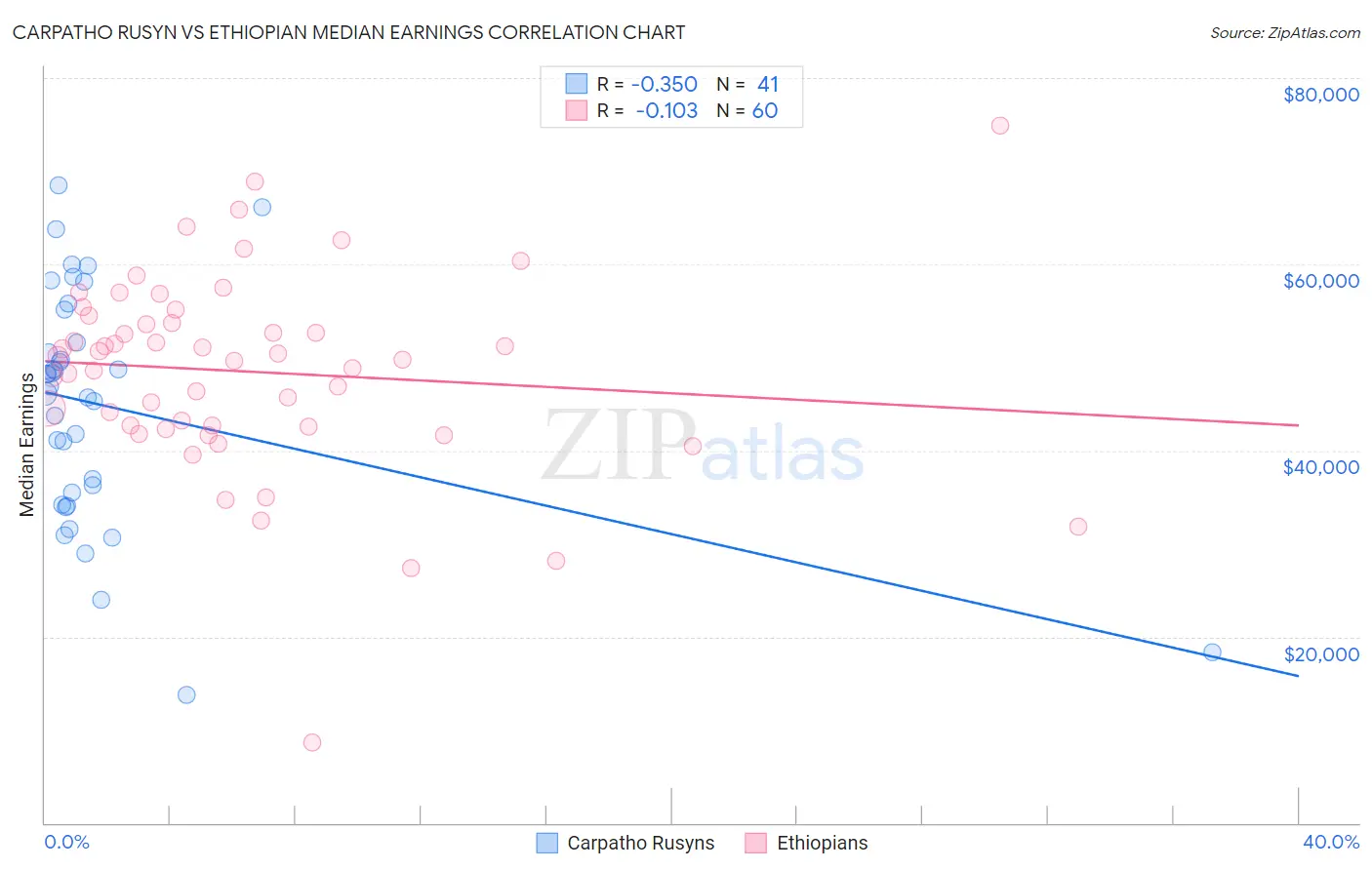 Carpatho Rusyn vs Ethiopian Median Earnings