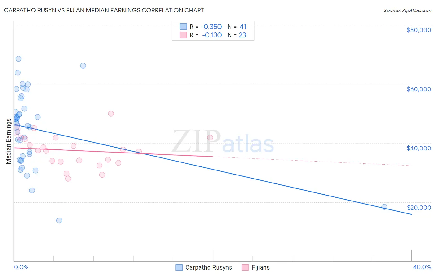Carpatho Rusyn vs Fijian Median Earnings
