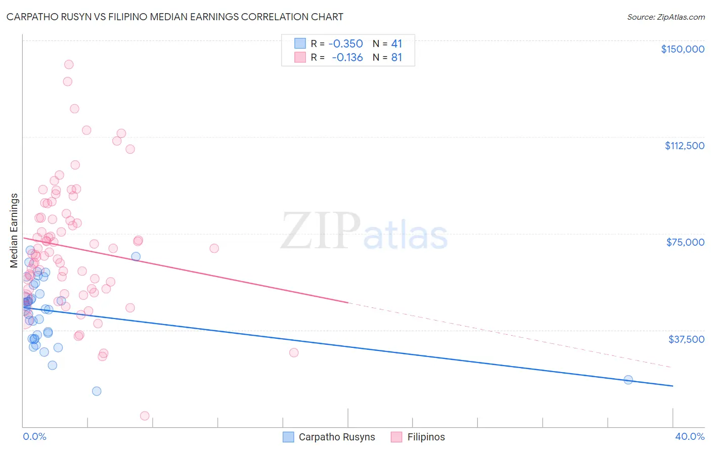 Carpatho Rusyn vs Filipino Median Earnings
