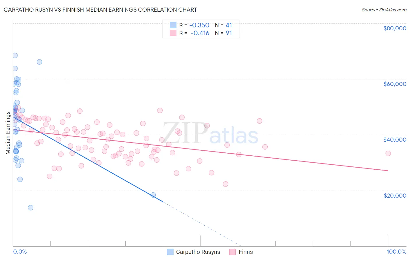 Carpatho Rusyn vs Finnish Median Earnings