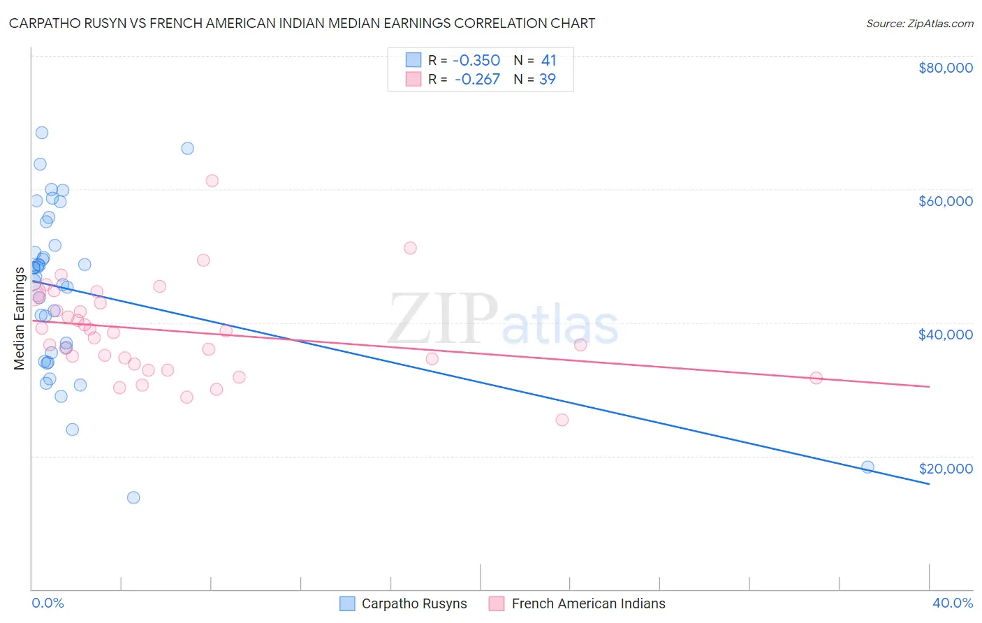 Carpatho Rusyn vs French American Indian Median Earnings