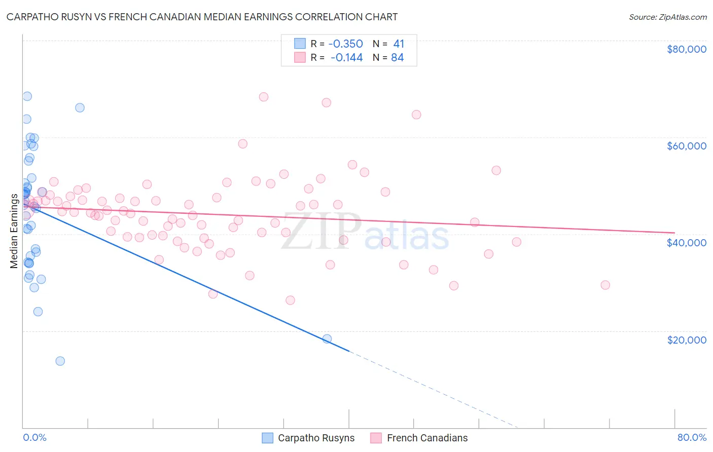 Carpatho Rusyn vs French Canadian Median Earnings