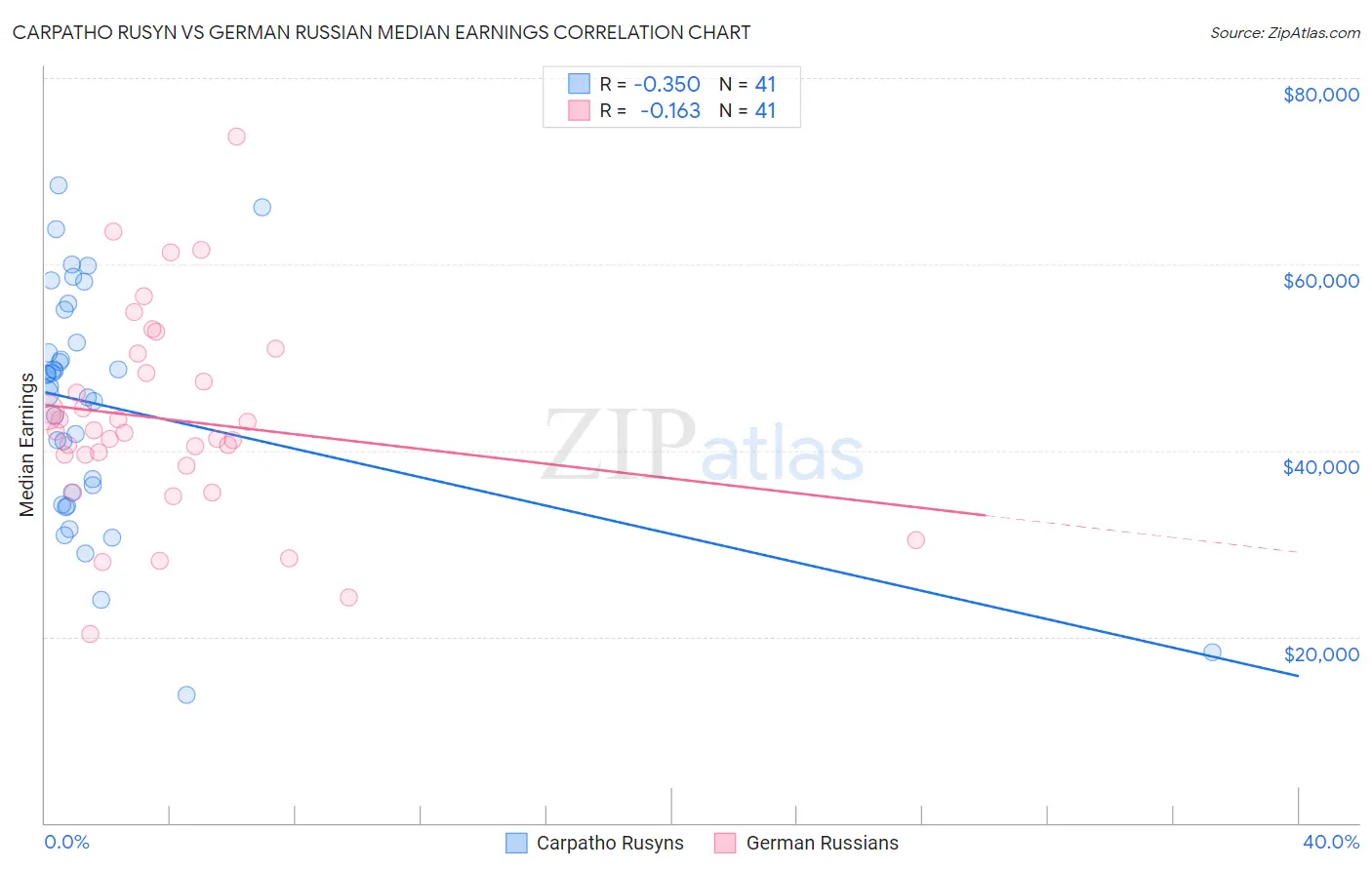 Carpatho Rusyn vs German Russian Median Earnings