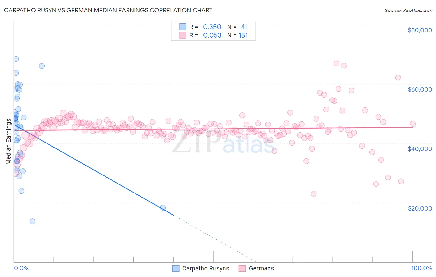 Carpatho Rusyn vs German Median Earnings