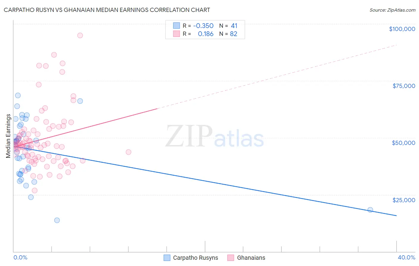 Carpatho Rusyn vs Ghanaian Median Earnings