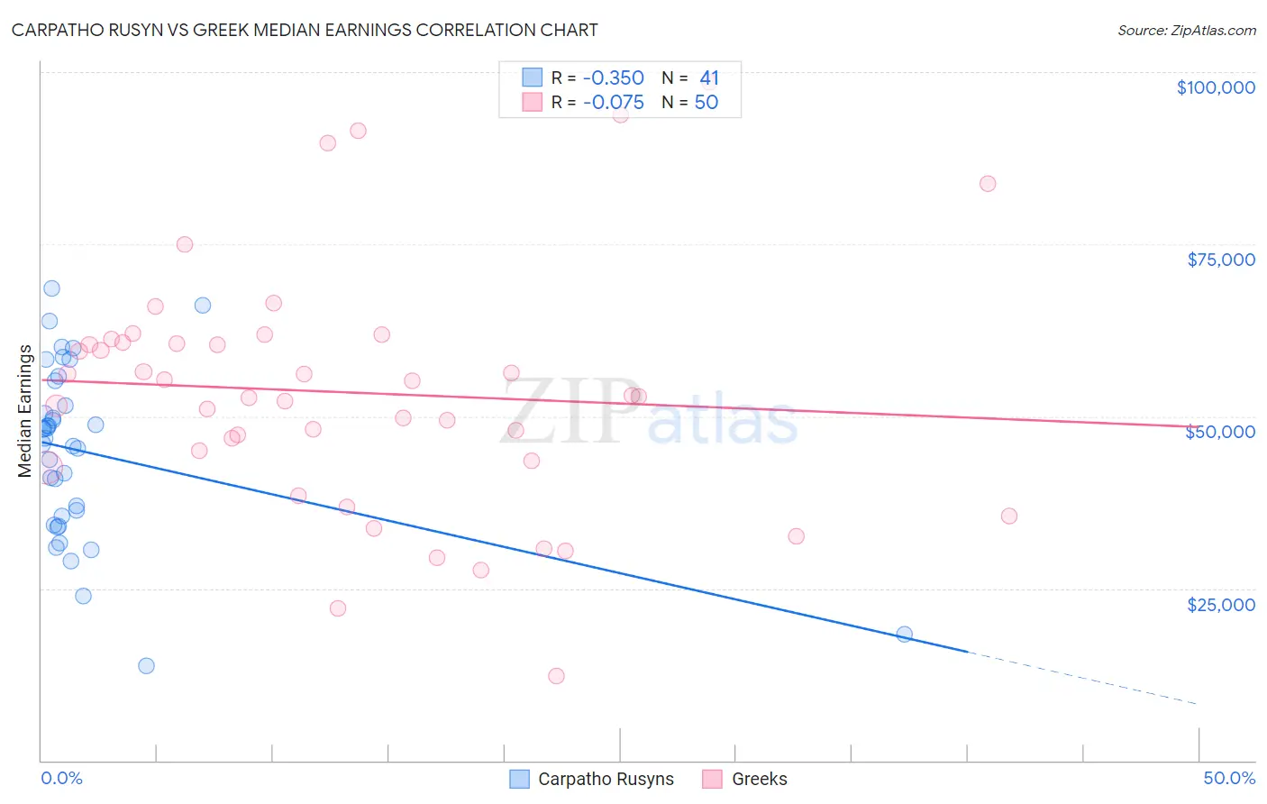 Carpatho Rusyn vs Greek Median Earnings