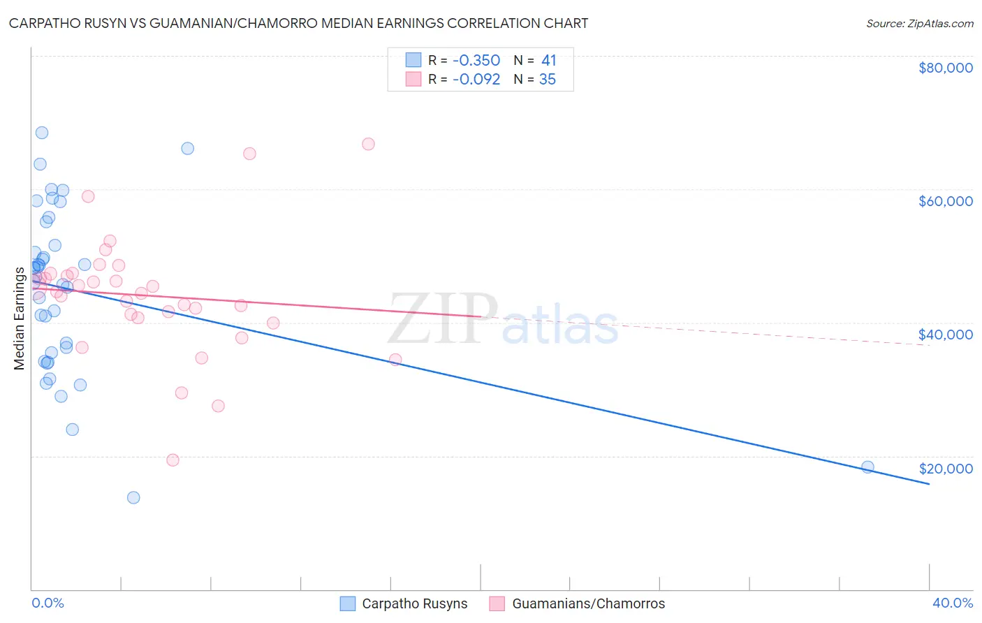Carpatho Rusyn vs Guamanian/Chamorro Median Earnings