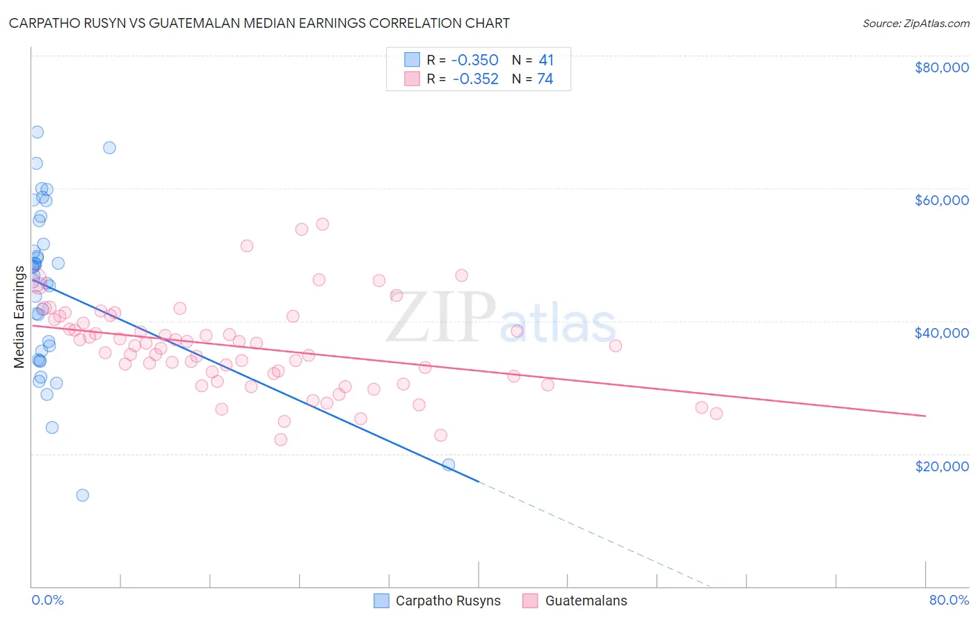 Carpatho Rusyn vs Guatemalan Median Earnings
