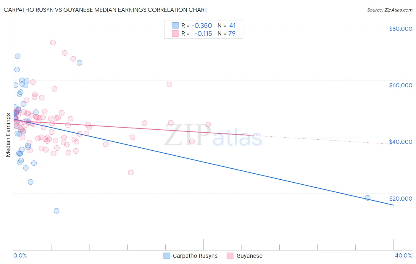 Carpatho Rusyn vs Guyanese Median Earnings