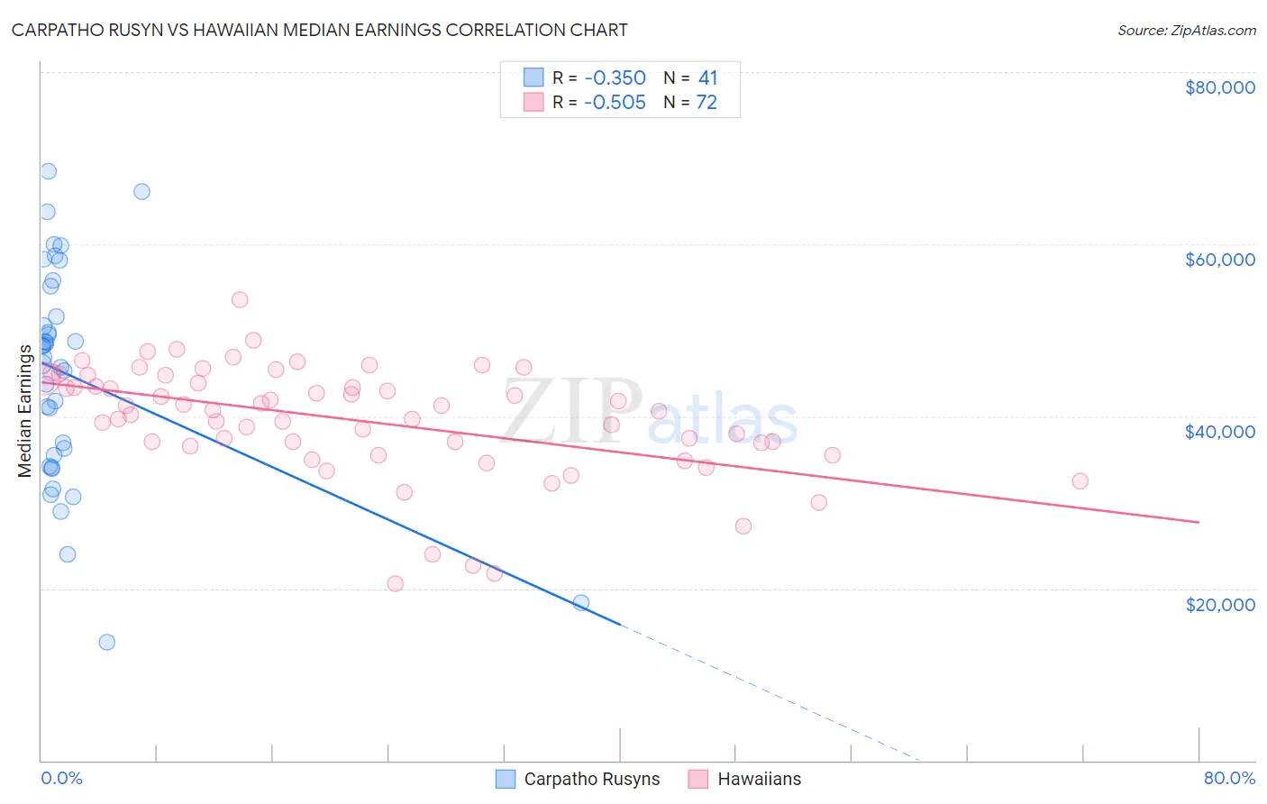 Carpatho Rusyn vs Hawaiian Median Earnings