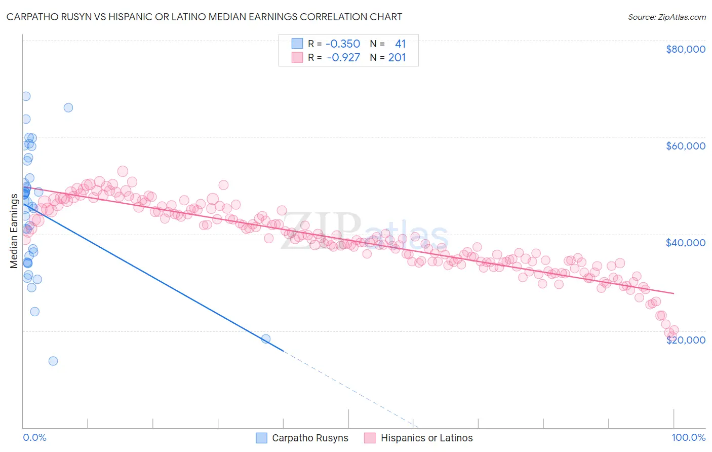 Carpatho Rusyn vs Hispanic or Latino Median Earnings