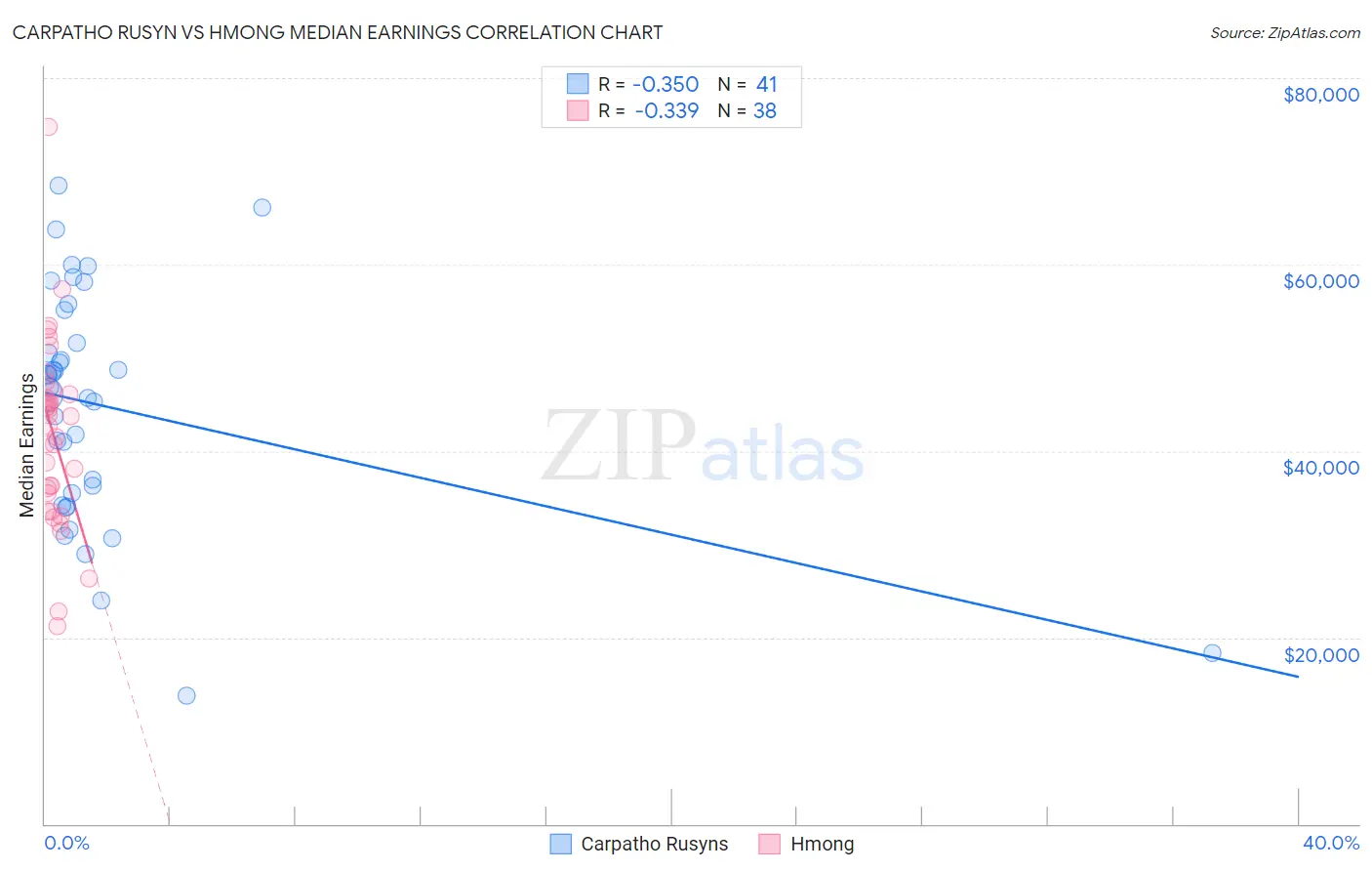 Carpatho Rusyn vs Hmong Median Earnings