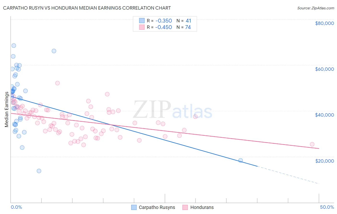 Carpatho Rusyn vs Honduran Median Earnings