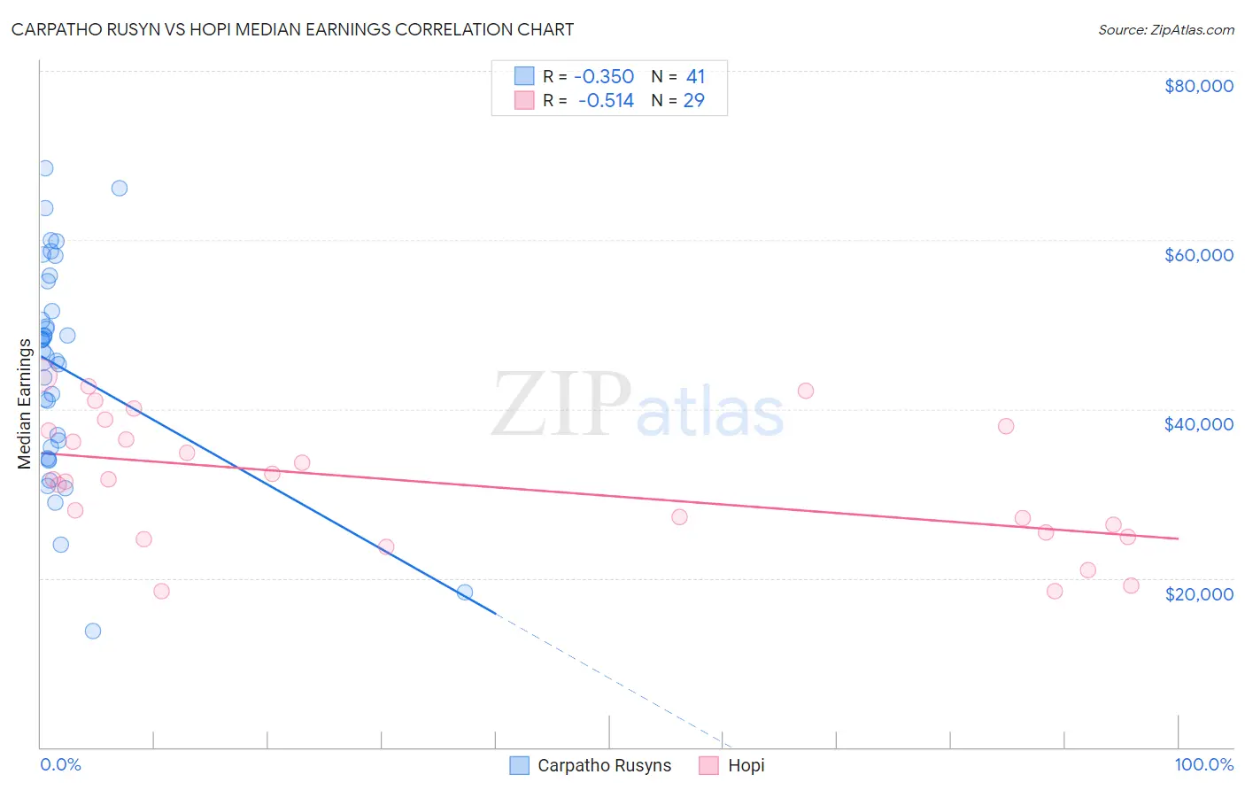 Carpatho Rusyn vs Hopi Median Earnings