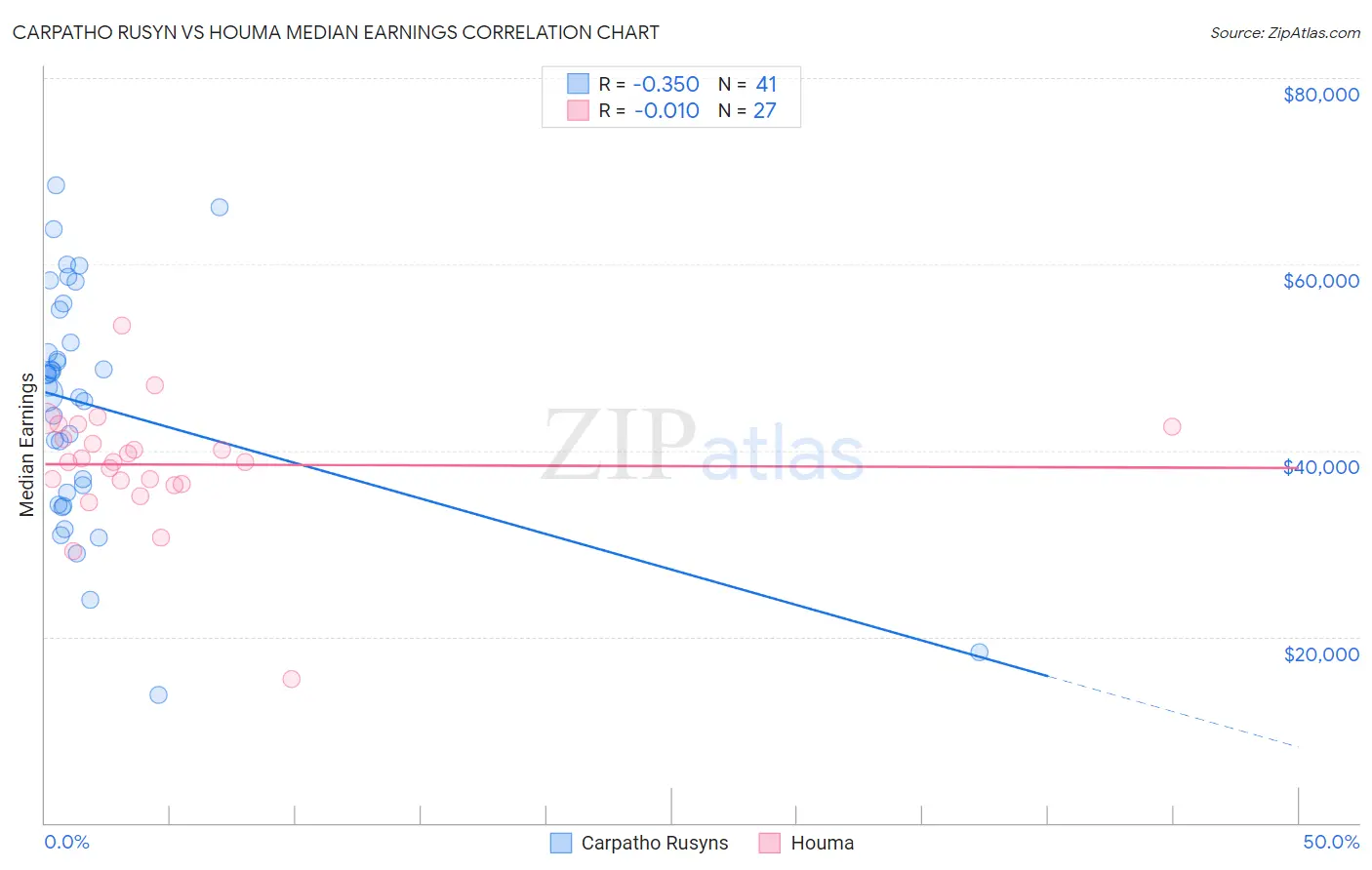 Carpatho Rusyn vs Houma Median Earnings